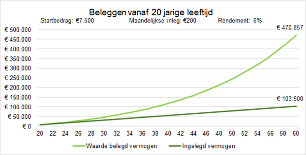 Beleggen vanaf 20 jaar