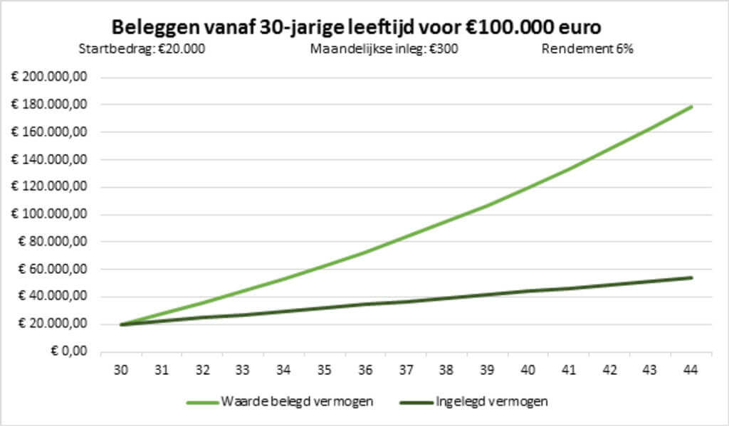 Beleggen vanaf 30-jarige leeftijd voor 100.000 euro