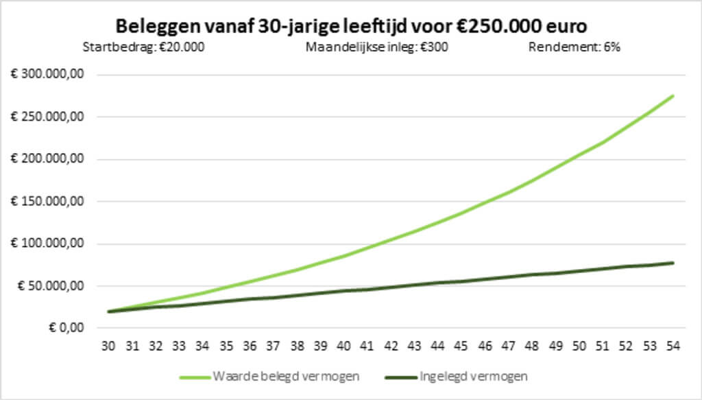 Beleggen vanaf 30-jarige leeftijd voor 250.000 euro