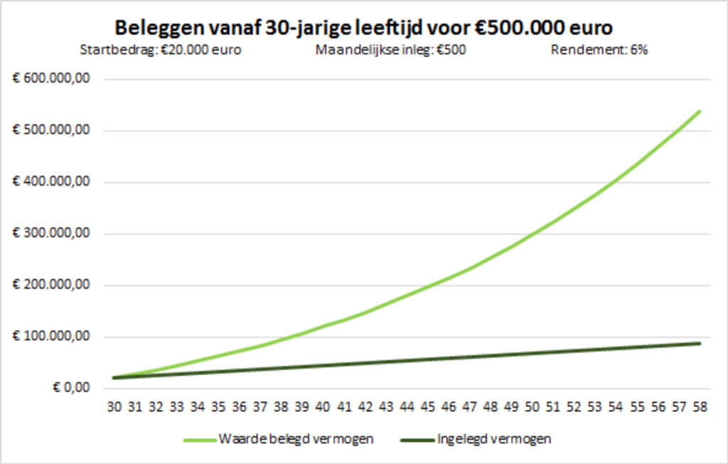 Beleggen vanaf 30-jarige leeftijd voor 500.000 euro