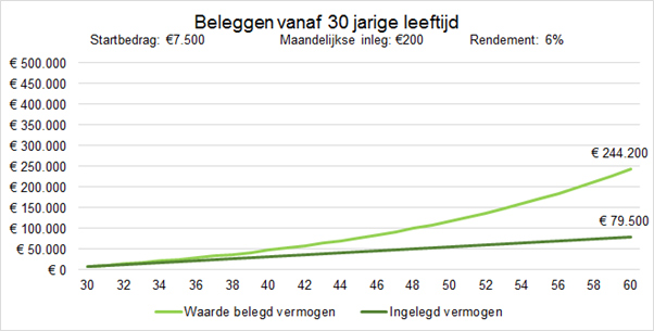 Beleggen vanaf 30 jaar