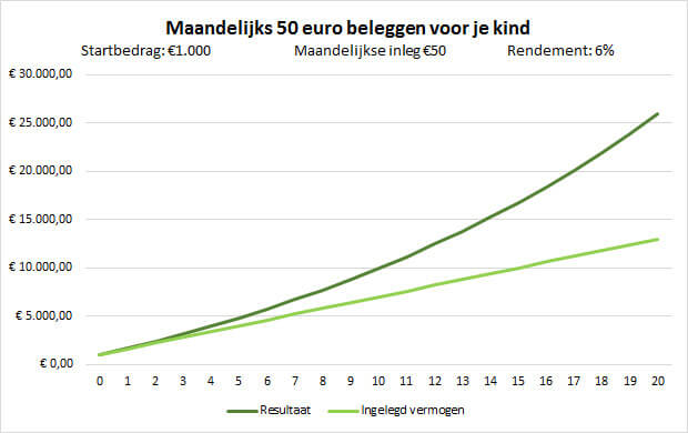 Maandelijks 50 euro beleggen voor je kind