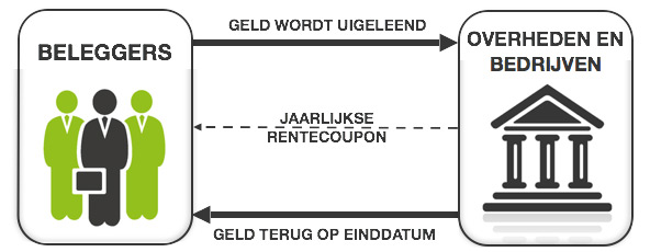 Hoe-werken-obligaties?