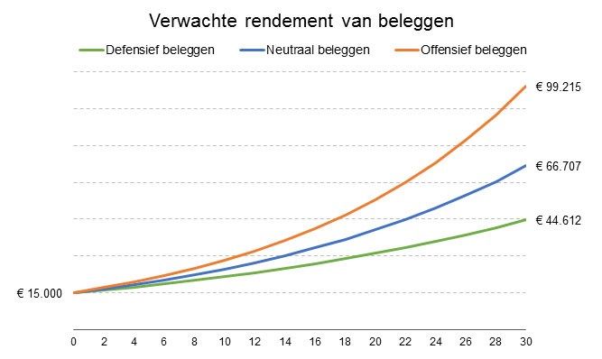Verwacht rendement van beleggen