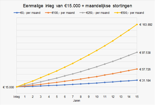 Voordeel periodiek beleggen