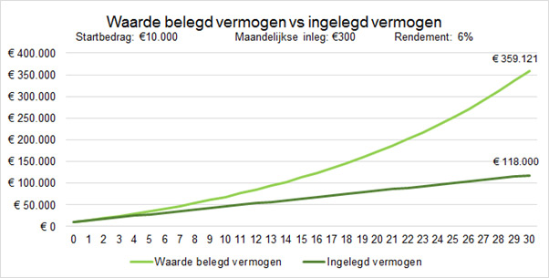 Waarde belegd vermogen
