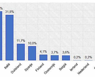 iShares EUR Government Bond Climate UCITS ETF