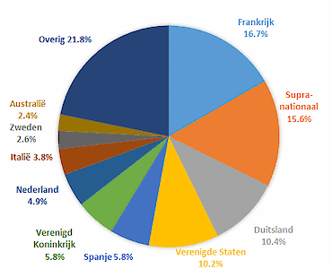 Vanguard SRI Euro Investment Grade Bond Index Fund