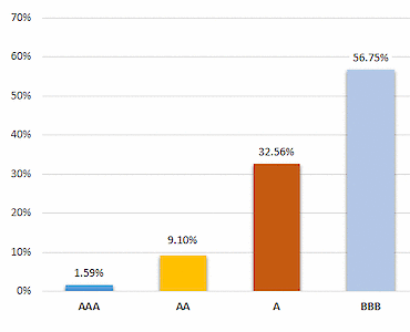 SSGA Euro Sustainable Corporate Bond Index Fund