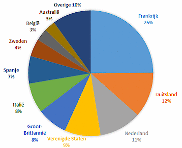 SSGA Euro Sustainable Corporate Bond Index Fund
