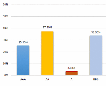 Vanguard Euro Government Bond Index Fund