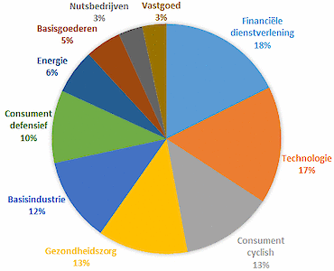 ACTIAM Verantwoord Index Aandelenfonds Wereld