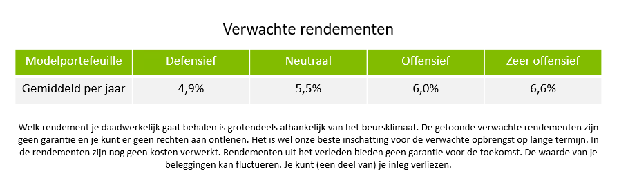 Verwachte rendementen Axento overzicht.